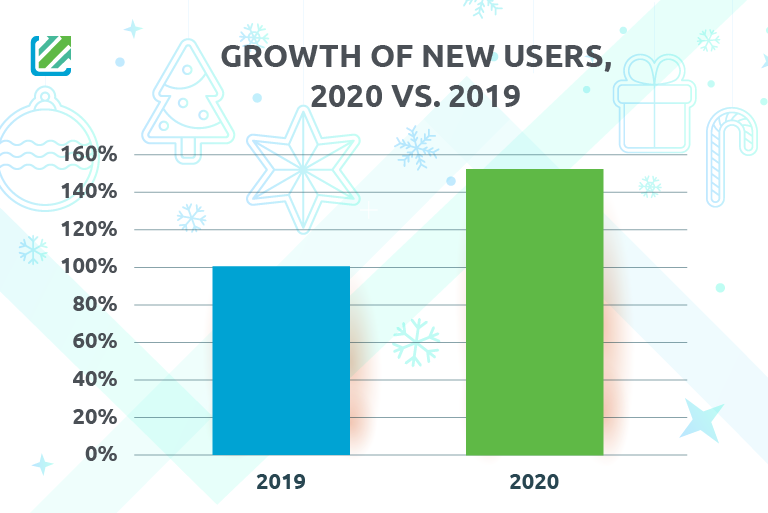 Christmas Infographic of iMonetizeIt platform for 2020