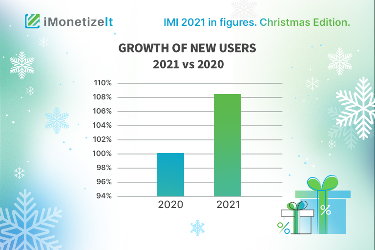IMI 2021 in figures: Christmas edition