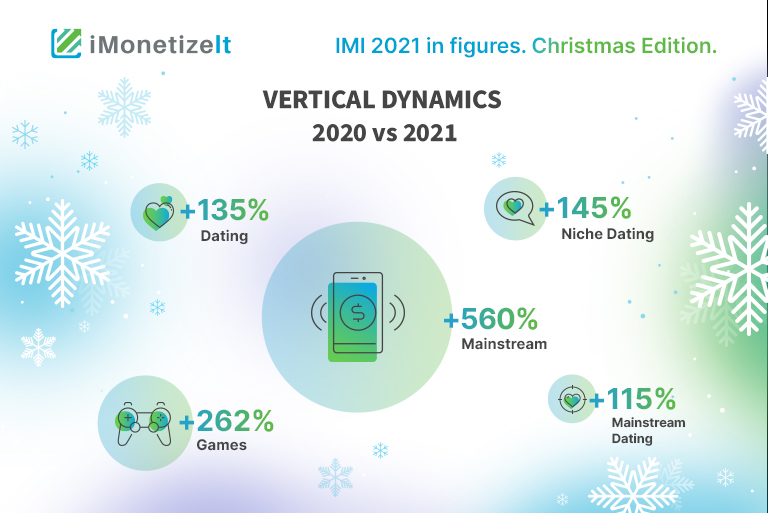 IMI 2021 in figures: Christmas edition
