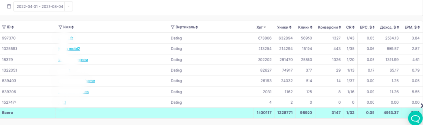 How to make money on doorways web2.0 with Dating Smartlink?